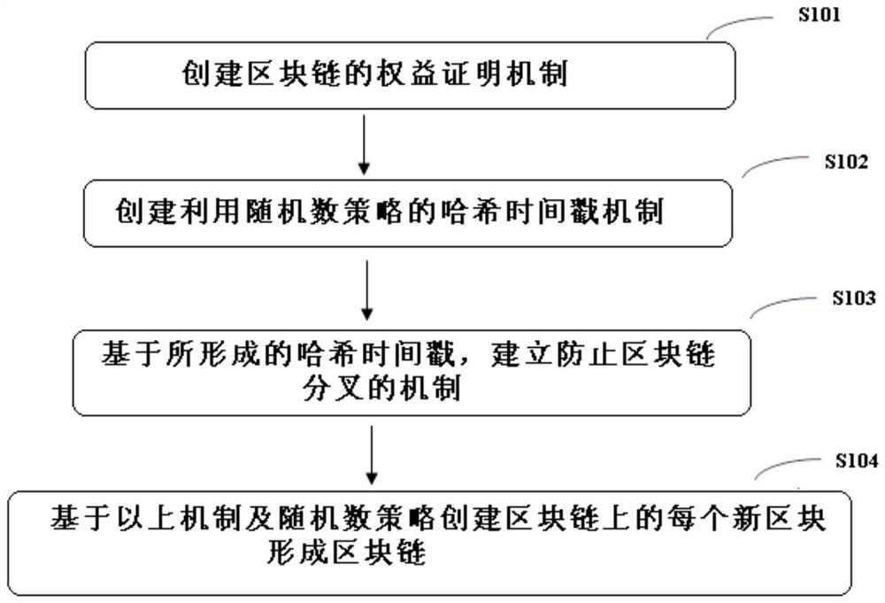 A blockchain creation method, device and readable storage medium