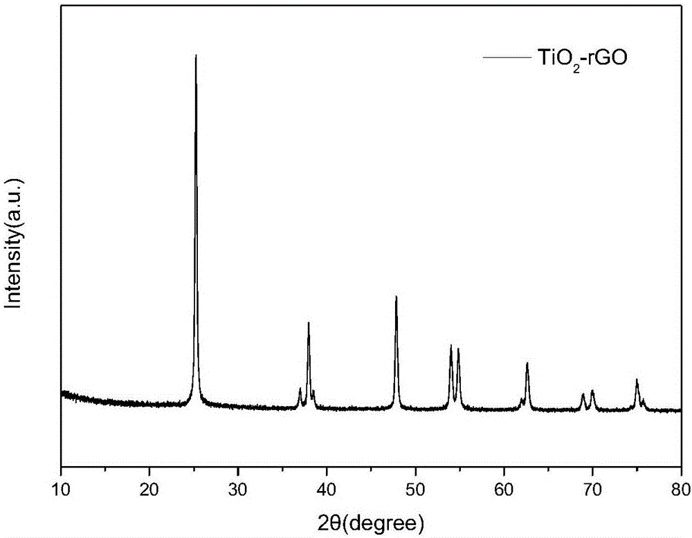 Preparation method of TiO2-Graphene composite material