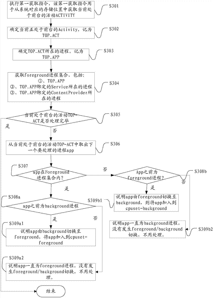 CPU resource allotting method and terminal