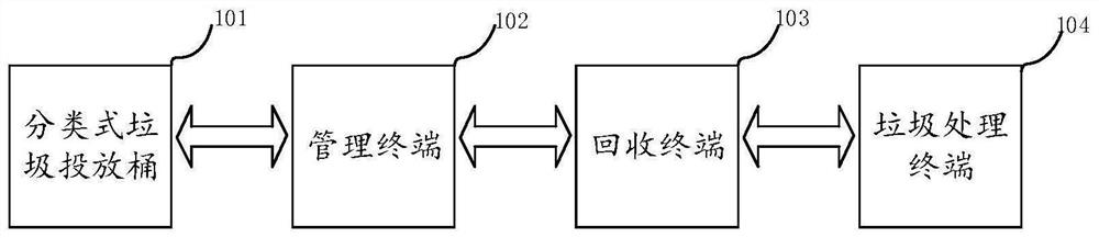 A regional garbage sorting and sorting recycling system