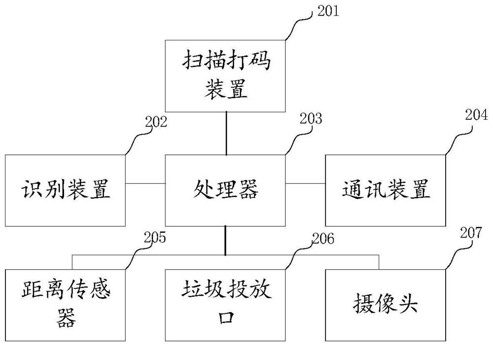 A regional garbage sorting and sorting recycling system