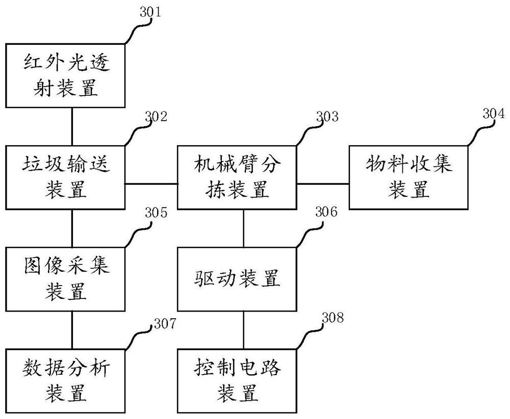 A regional garbage sorting and sorting recycling system