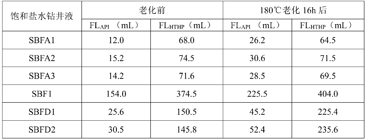 High-temperature-resistant salt-resistant copolymer-type water-based drilling fluid loss reducing agent as well as preparation method and application thereof