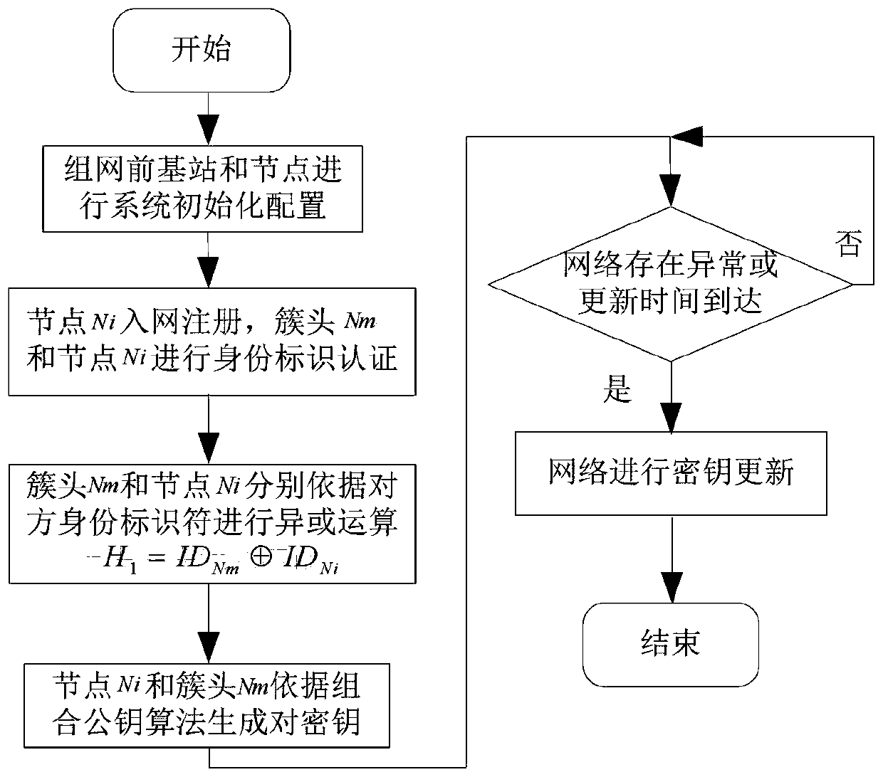 Pair secret key management method suitable for clustering wireless sensor network model