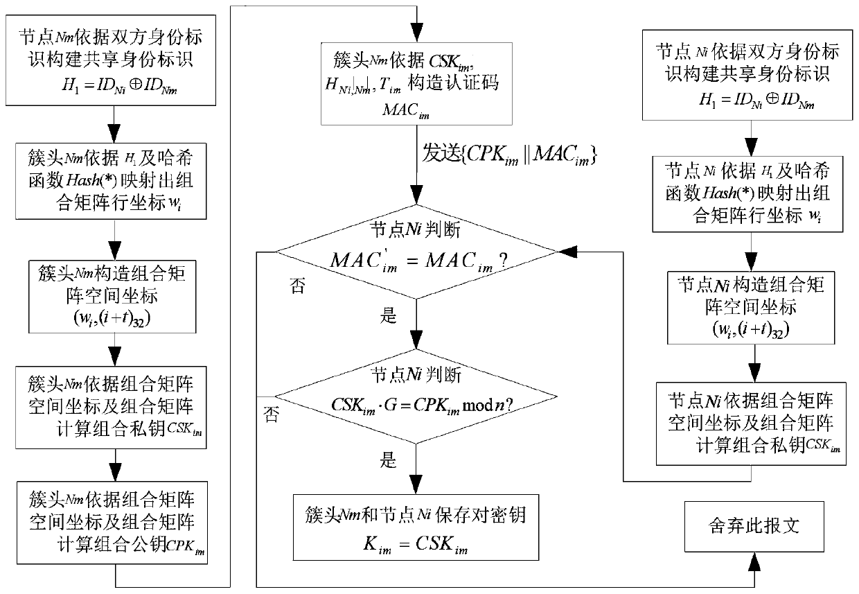 Pair secret key management method suitable for clustering wireless sensor network model