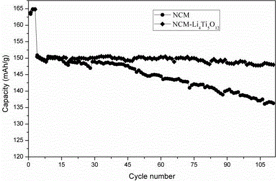 Preparation method of lithium titanate coated lithium ion battery nickel cobalt manganese cathode material