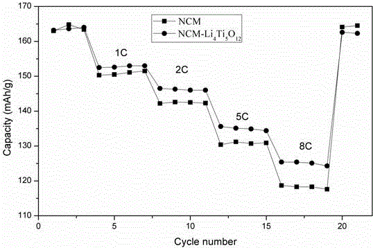 Preparation method of lithium titanate coated lithium ion battery nickel cobalt manganese cathode material