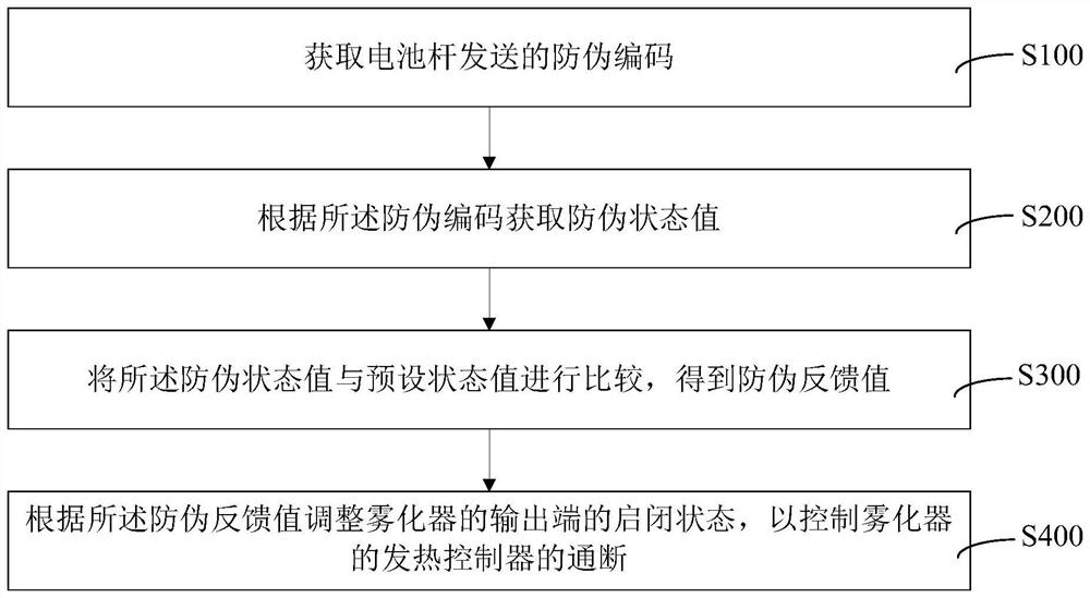 Atomizer anti-counterfeiting identification method, atomizer and electronic atomization equipment