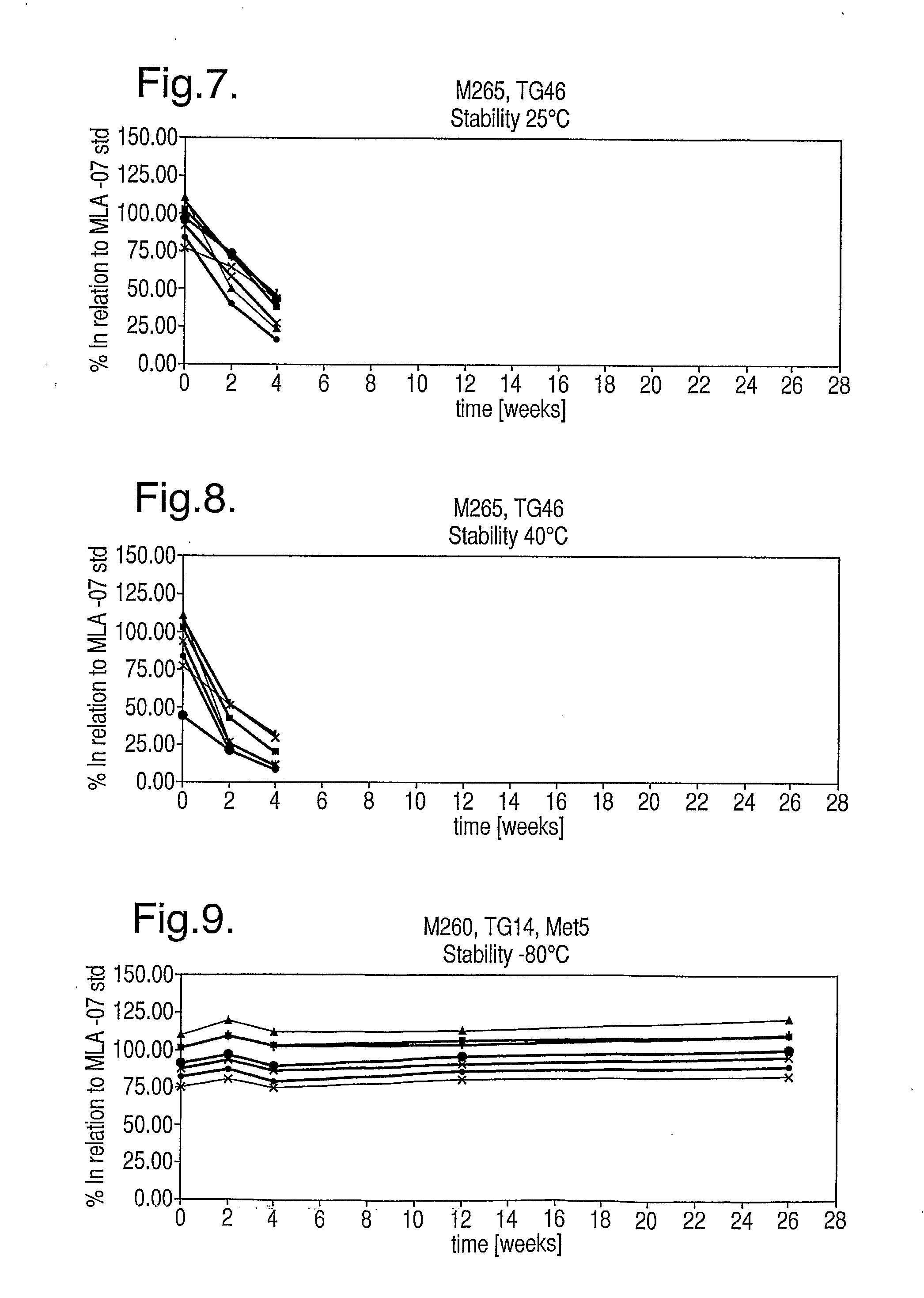 Compositions with reduced dimer formation