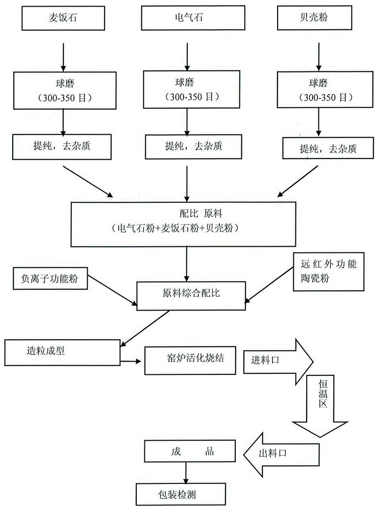 Multifunctional composite tourmaline energy ceramic ball and manufacturing method thereof