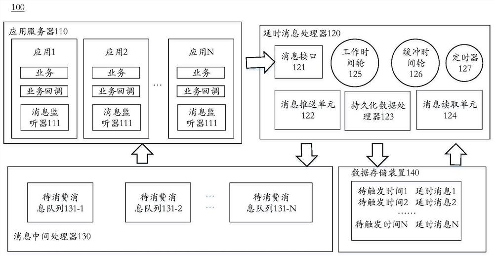 Delay message processing method and system