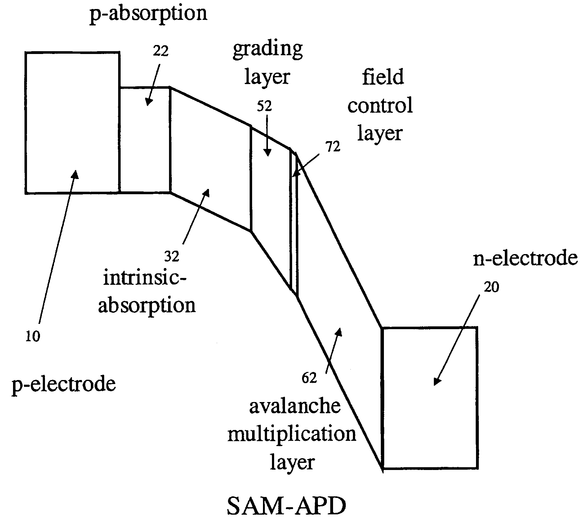 Doped absorption for enhanced responsivity for high speed photodiodes