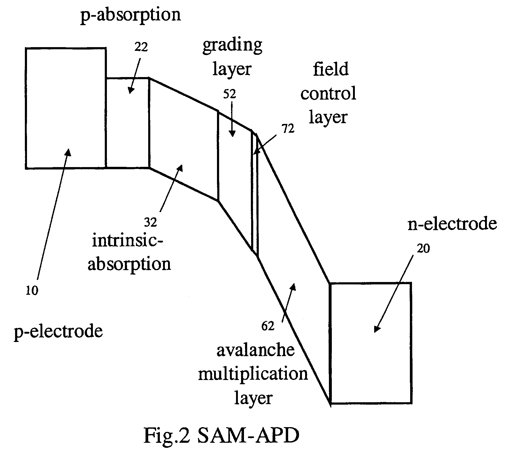 Doped absorption for enhanced responsivity for high speed photodiodes