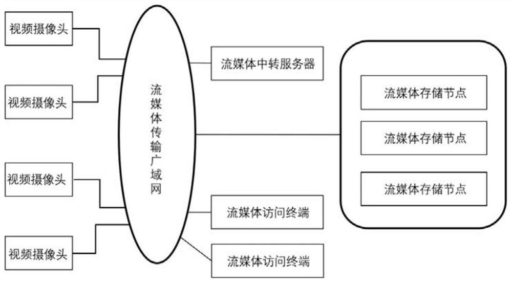 A smart city streaming media management network and method thereof