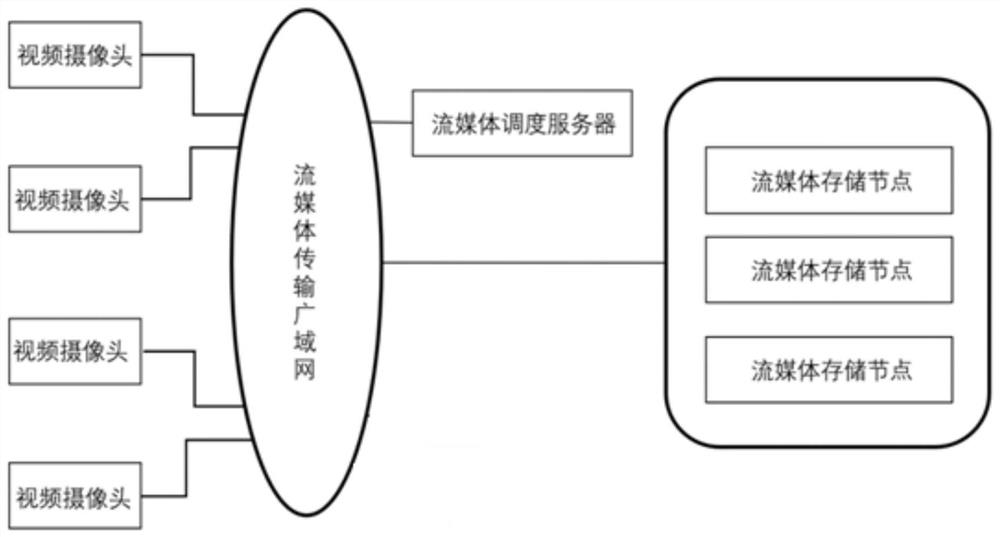 A smart city streaming media management network and method thereof