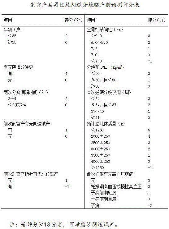 Method for predicting re-pregnant vaginal birth after cesarean delivery