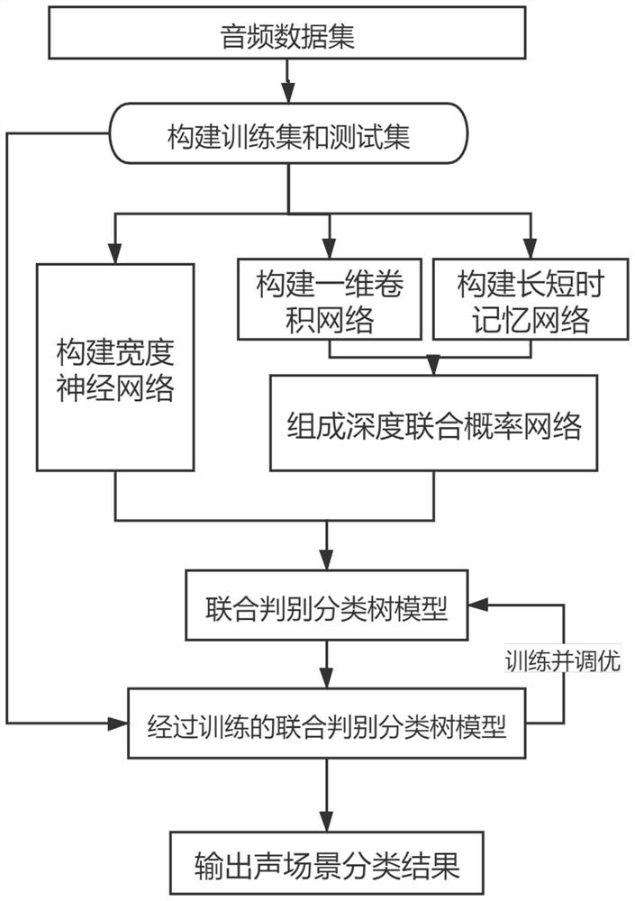 Sound scene classification method based on width and depth neural network