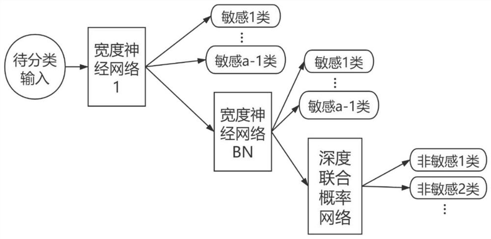 Sound scene classification method based on width and depth neural network