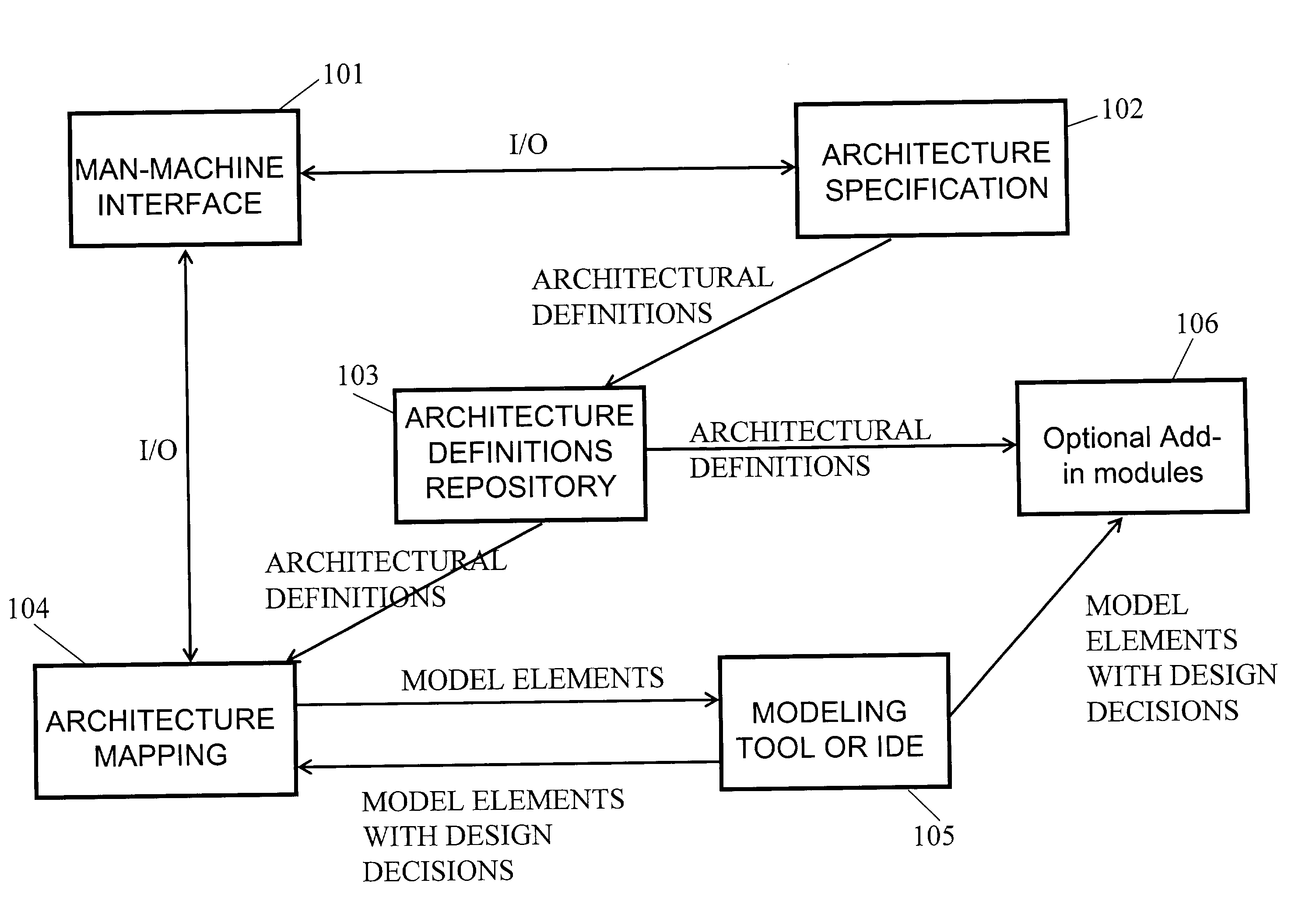 System and method for managing architectural layers within a software model