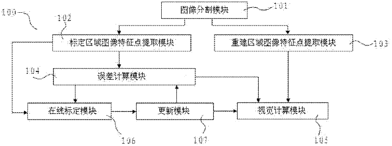 Visual system with real-time parameter monitoring and on-line calibration functions