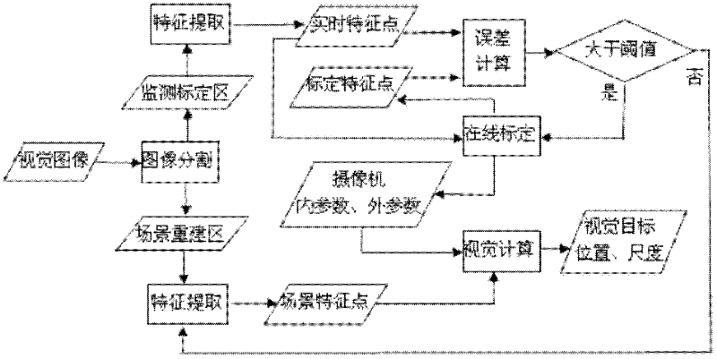 Visual system with real-time parameter monitoring and on-line calibration functions