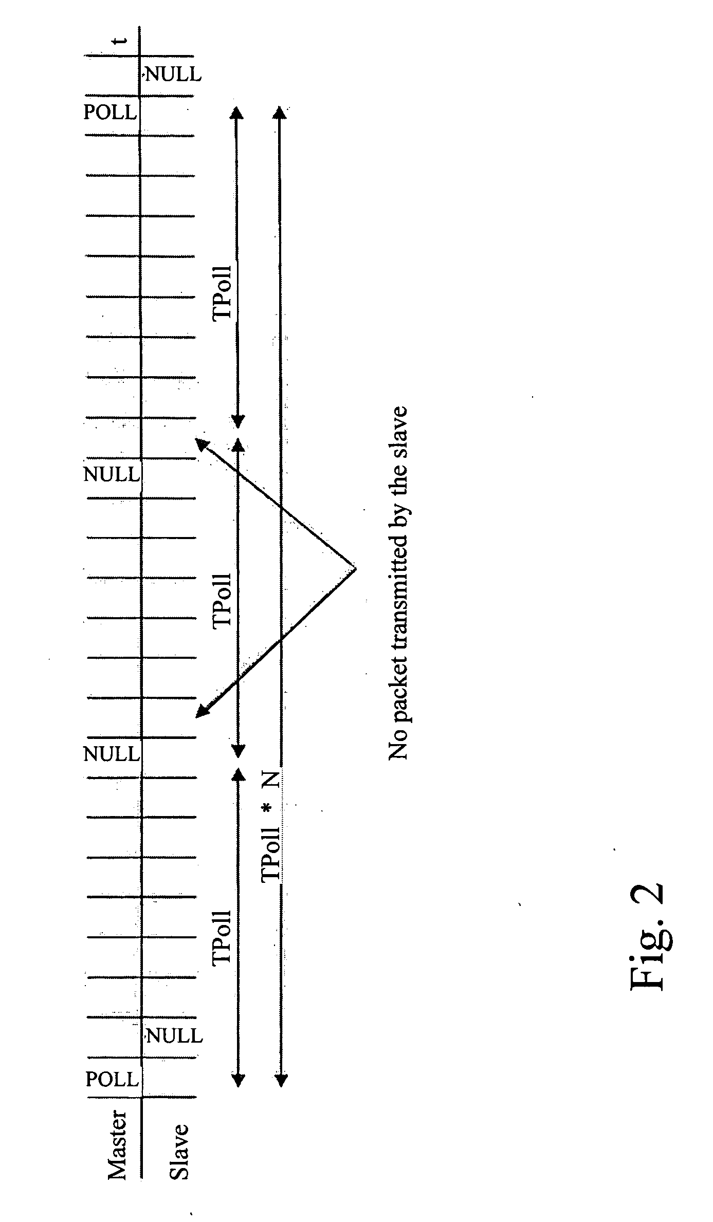 Bluetooth polling with fewer poll packets