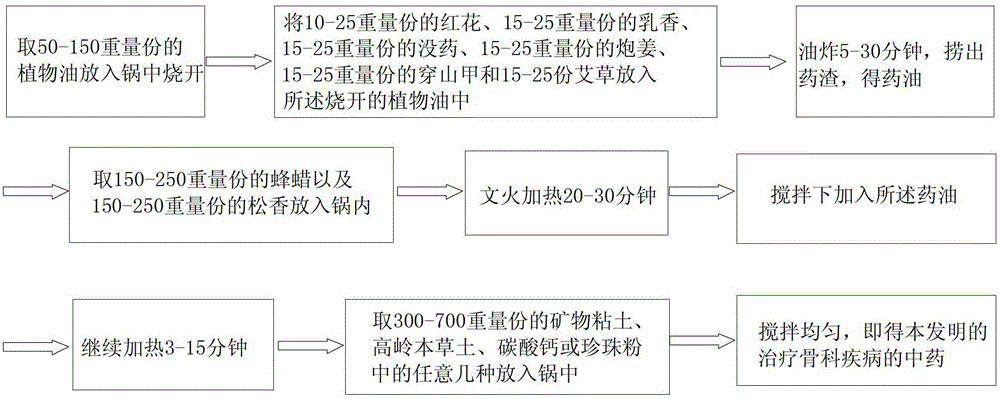 Traditional Chinese medicine for treating orthopedic diseases and preparation method thereof