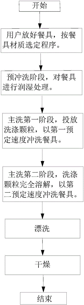 Dish washing method of dish washing machine and detergent for dish washing machine