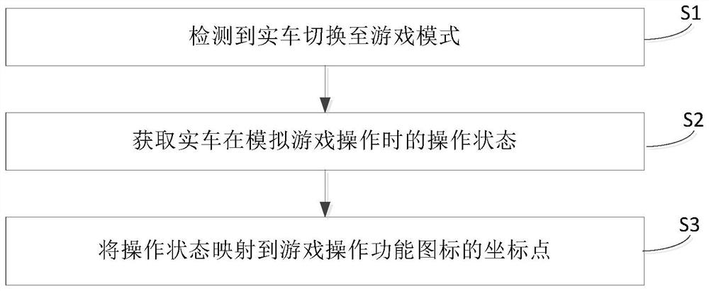 Vehicle, simulation game implementation method, vehicle-mounted display terminal and medium