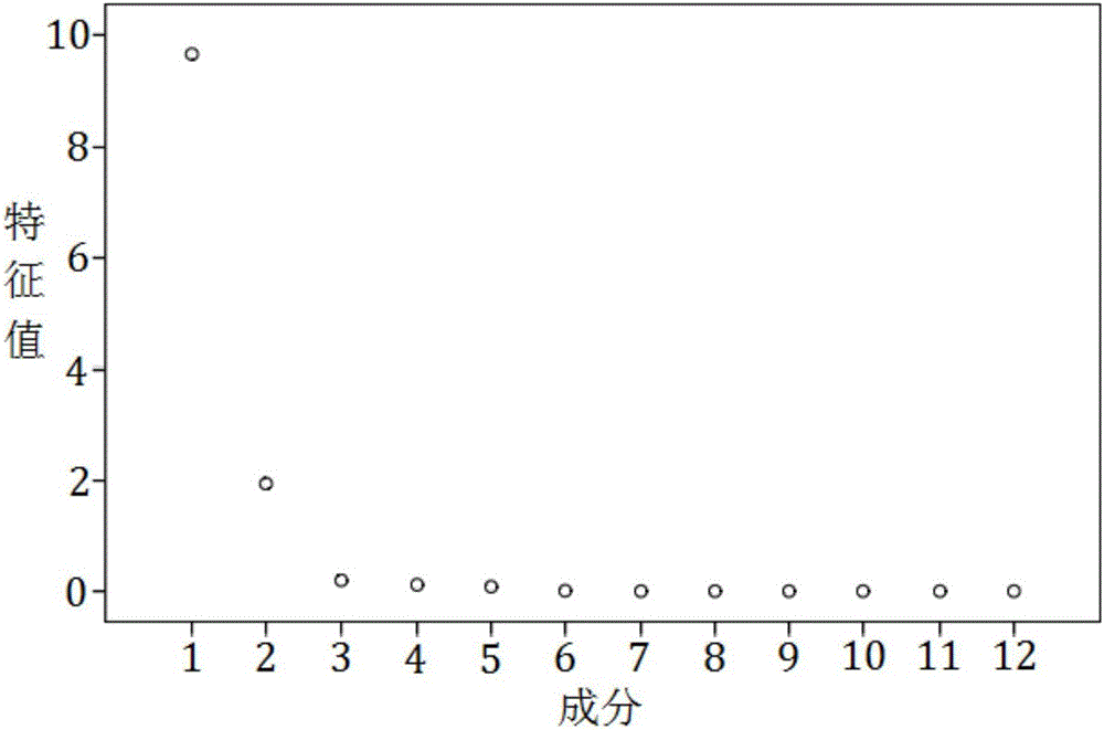 Comprehensive evaluation method for sustainable development of smart power grid based on AHP-PCA algorithm