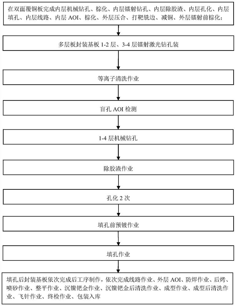 Manufacturing method of multilayer board blind hole buried hole filling packaging substrate