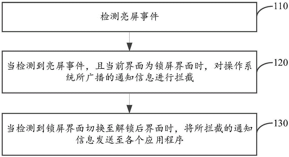 Information delayed broadcasting method and device