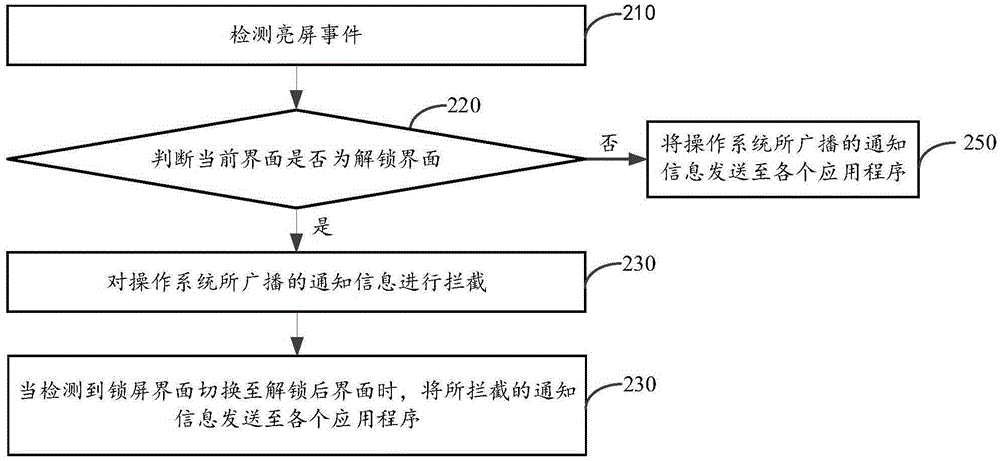 Information delayed broadcasting method and device