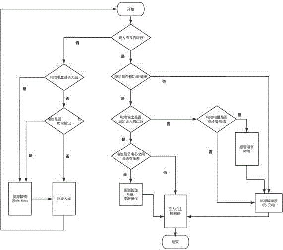 Transmission wire intelligent unmanned aerial vehicle battery charging management system