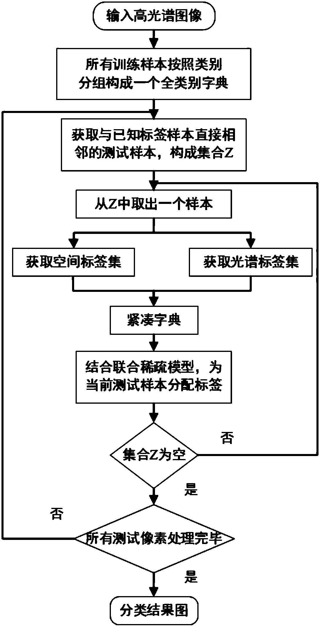 Compact-dictionary sparse-representation-based hyperspectral-remote-sensing-image classification method