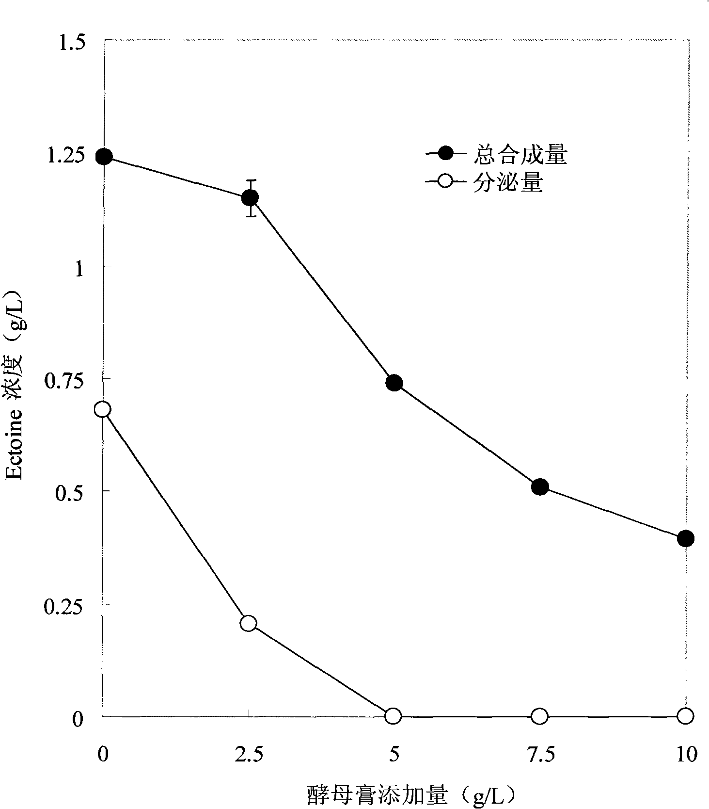 Method for fermentation preparation of Ectoine