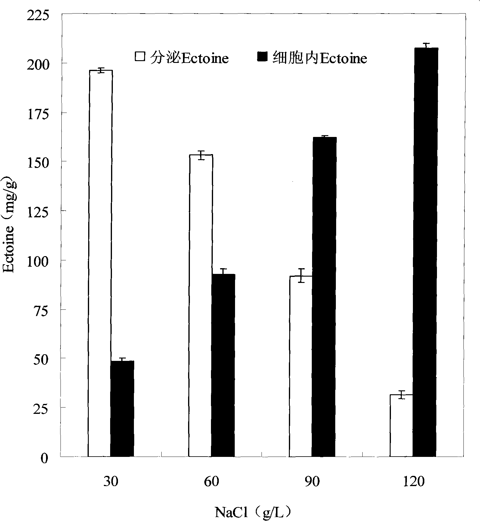 Method for fermentation preparation of Ectoine