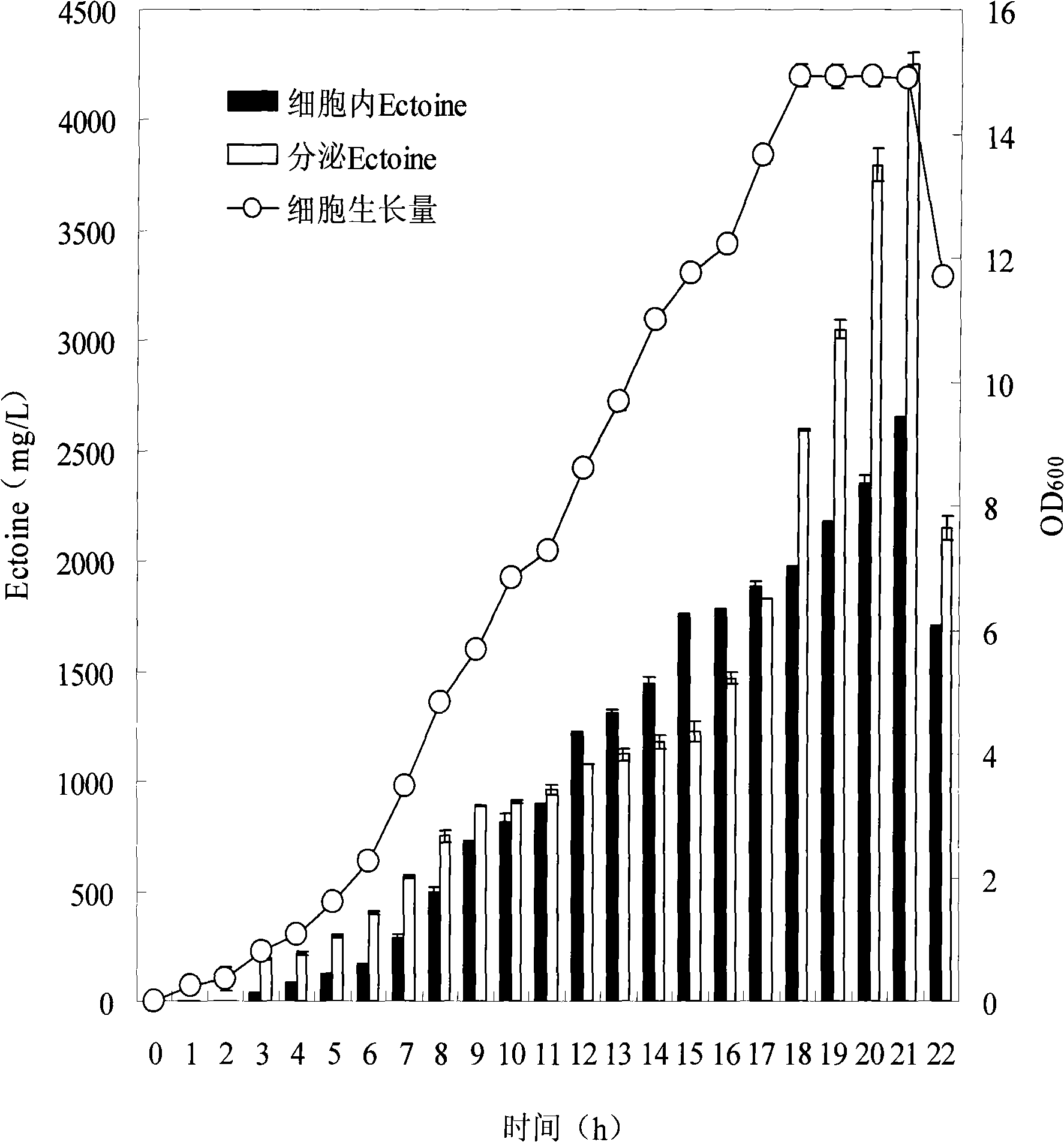 Method for fermentation preparation of Ectoine