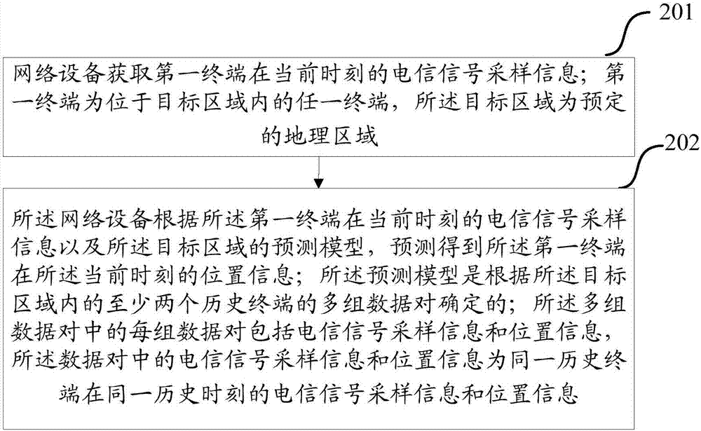 Terminal positioning method and network equipment