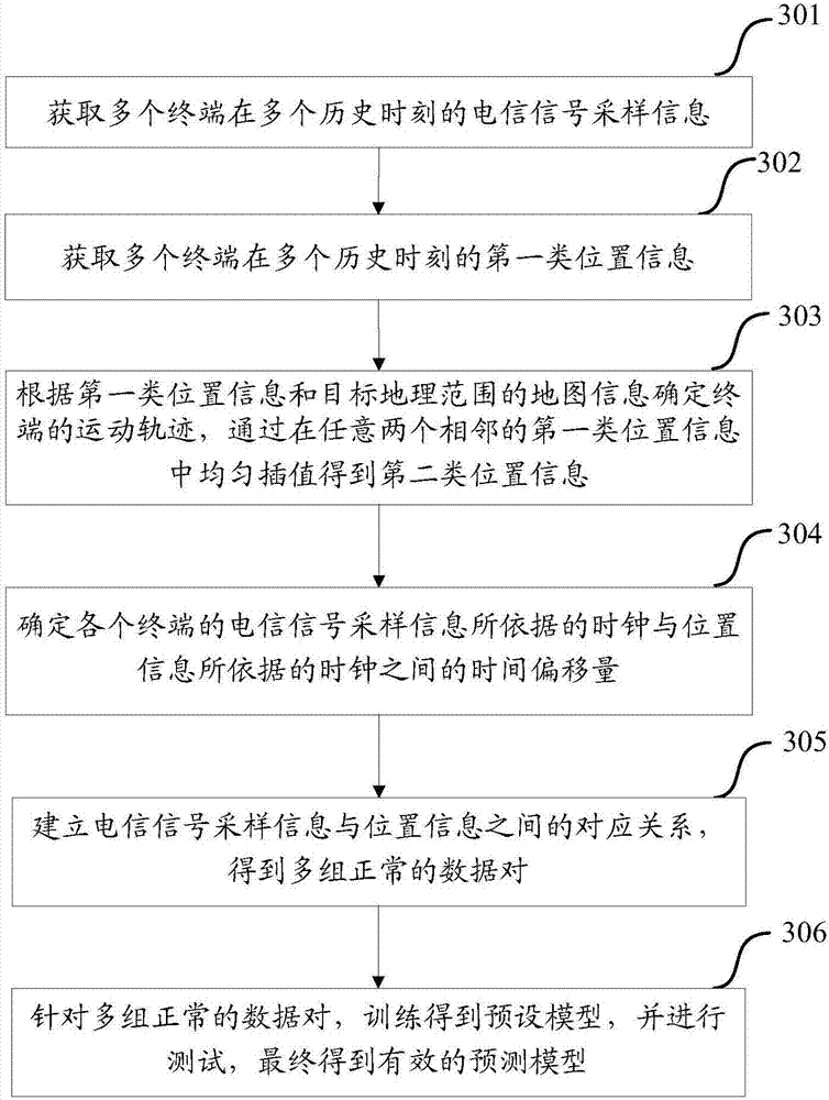 Terminal positioning method and network equipment