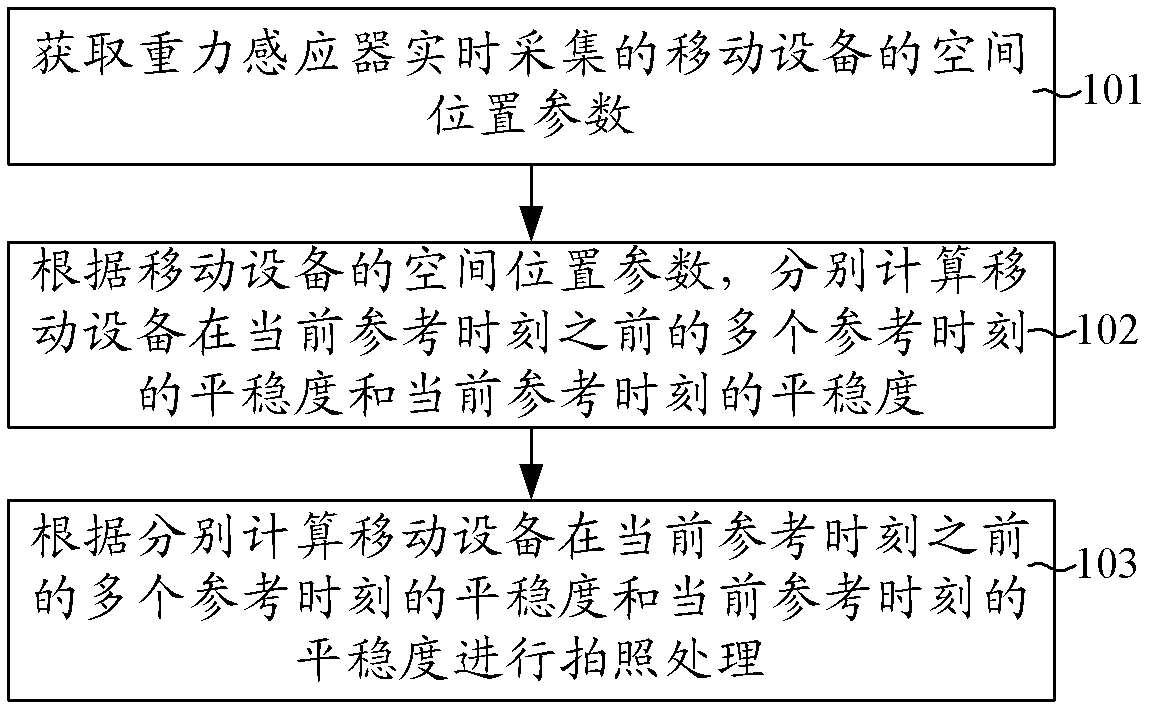 Method and device for photographic processing and mobile equipment