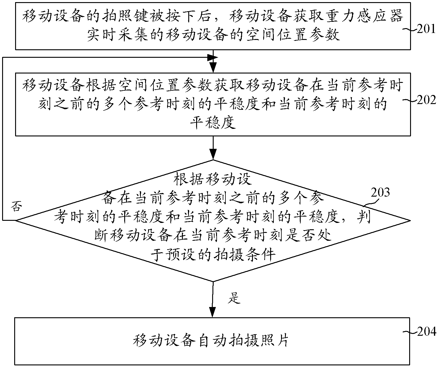 Method and device for photographic processing and mobile equipment