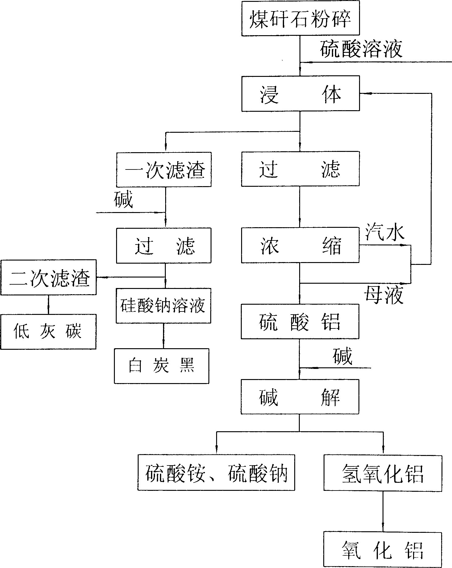 Method of coproducing aluminium oxide, white carbon black and low ash carbon by coal gangue ecological utilization