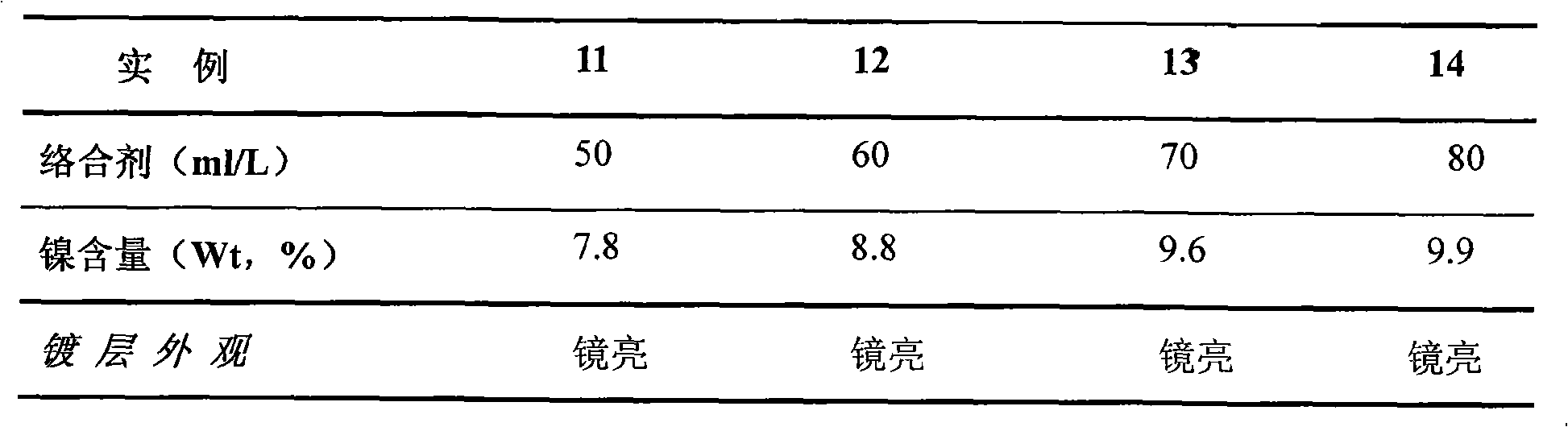 Plating process for low-nickel non-cyanogen alkalescent zinc-nickel alloy