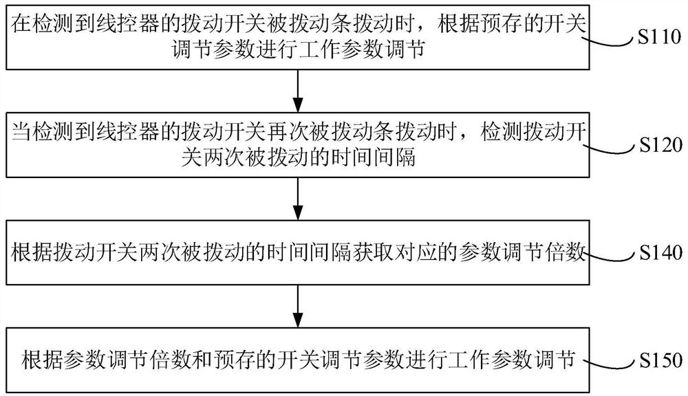 Wire controller control method, device, wire controller and electrical equipment