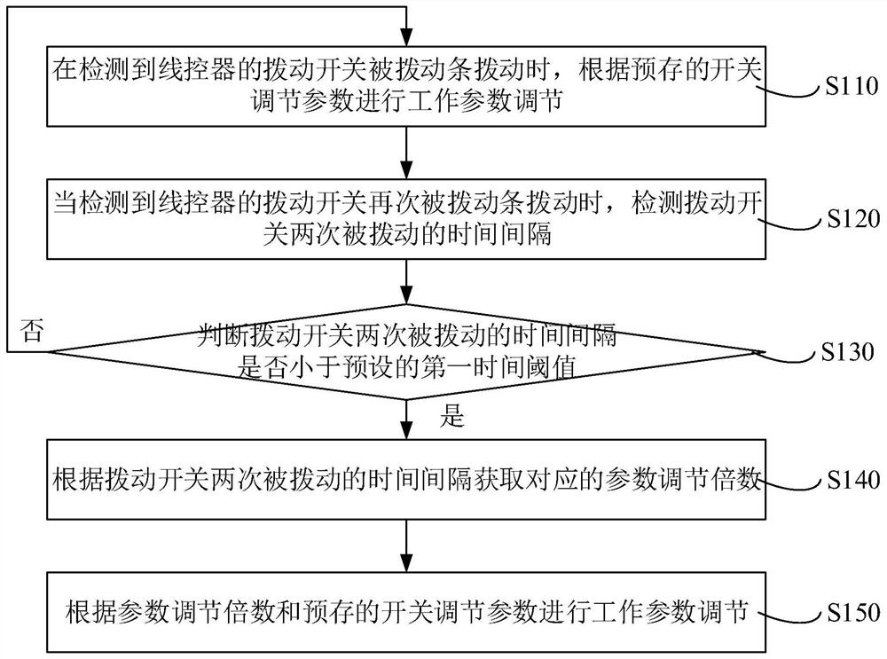 Wire controller control method, device, wire controller and electrical equipment