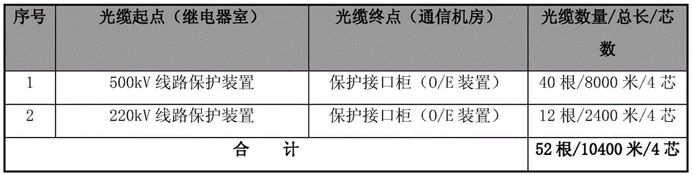 Optimal laying system for substation multiplexing 2M protection channel cable