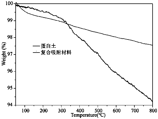 A kind of protein clay composite formaldehyde purification material and preparation method thereof