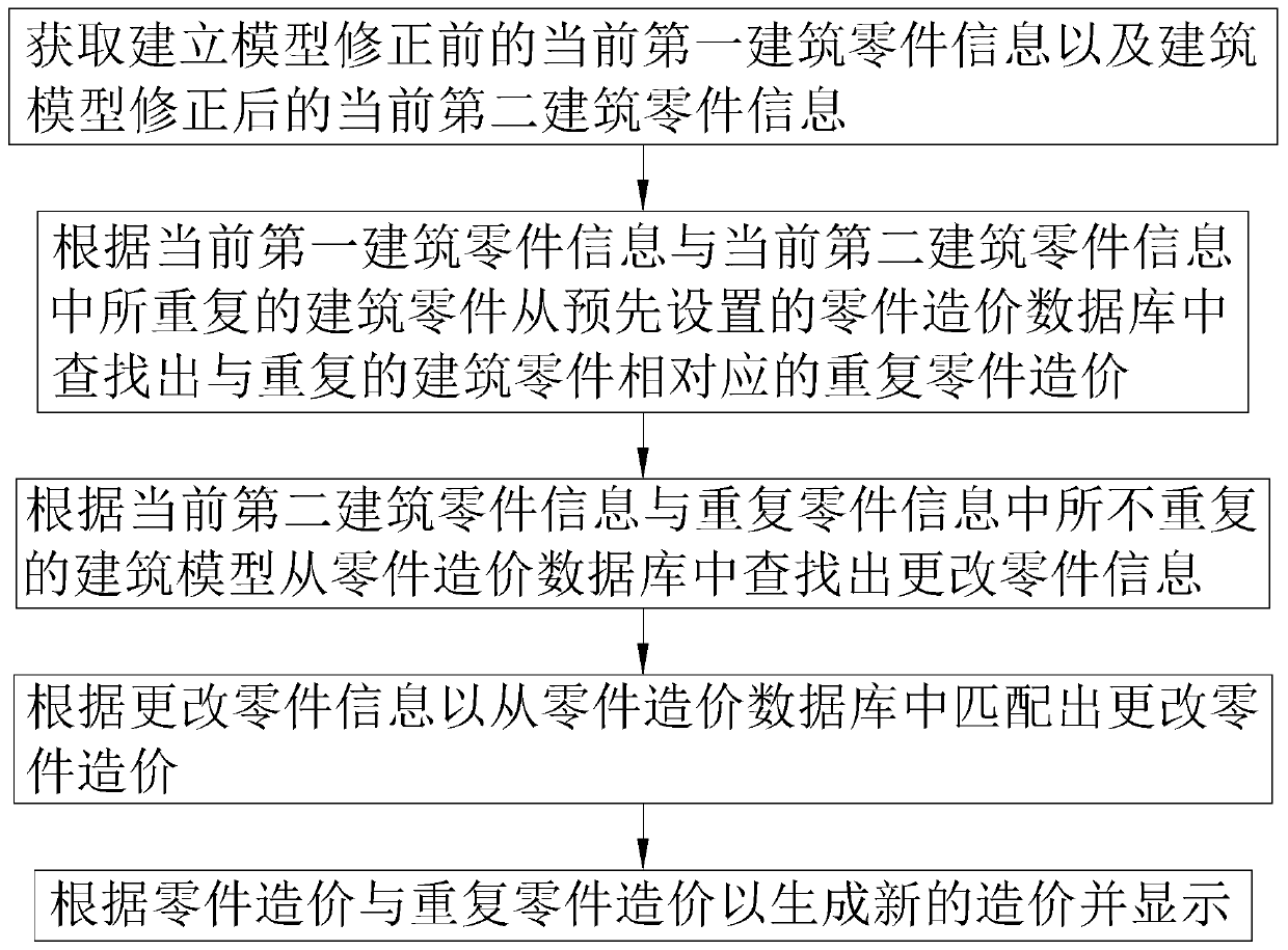 Engineering cost consultation management method and system and computer storage medium