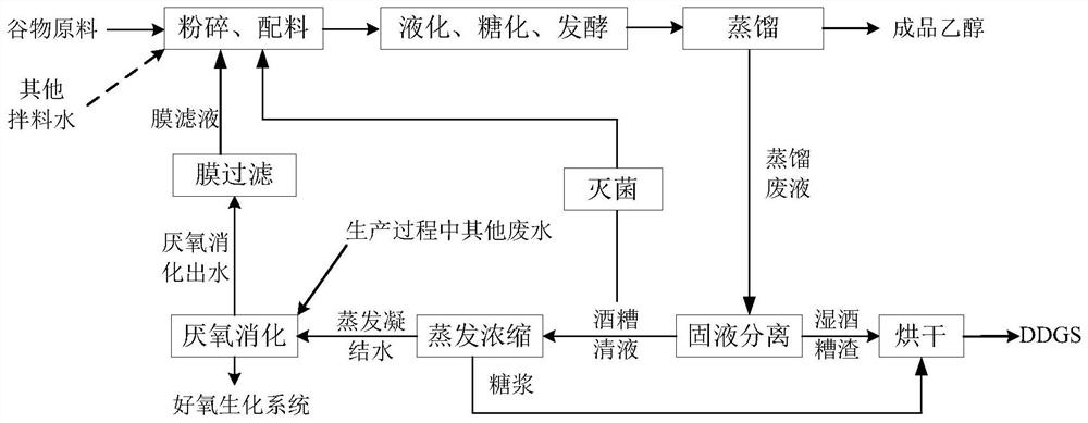 A method of reusing anaerobic digestion effluent and distiller's grains to produce ethanol